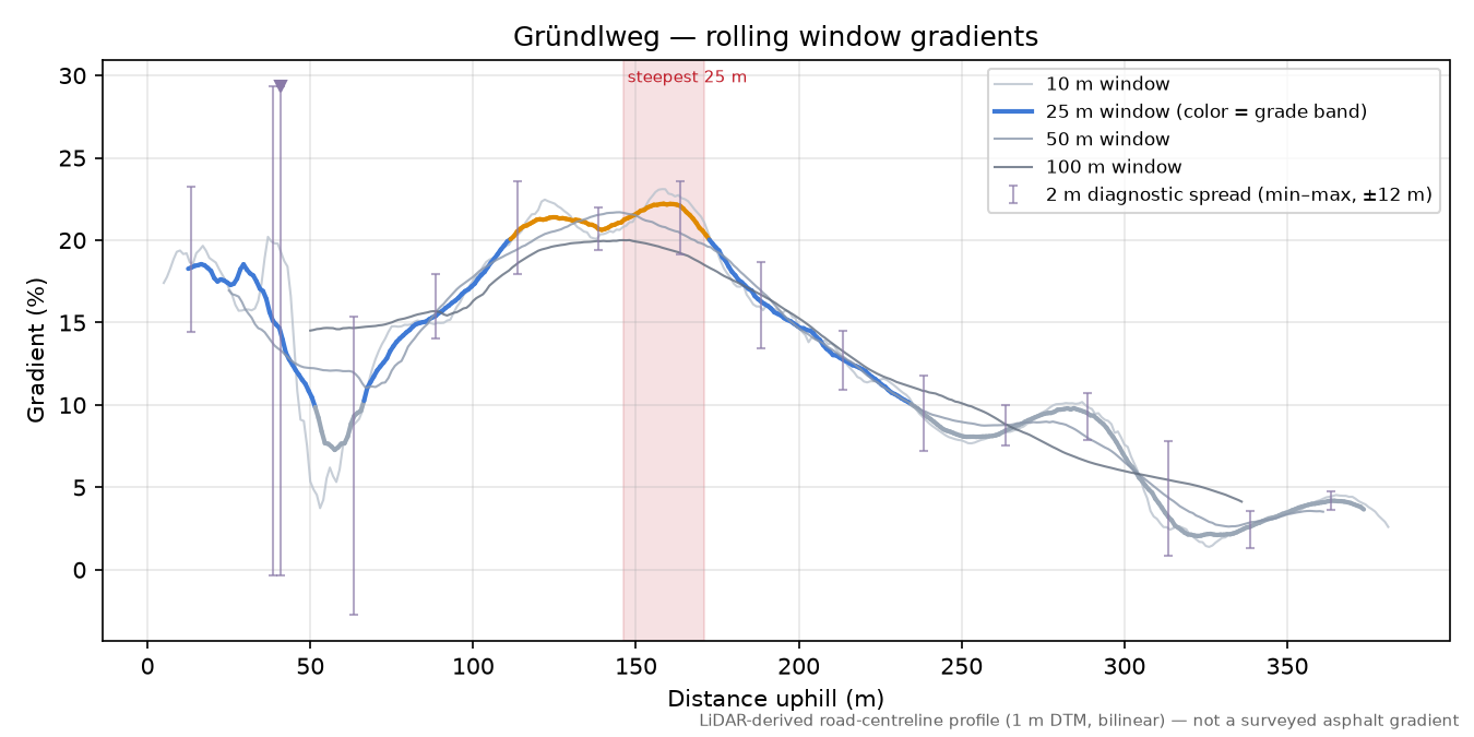 Gründlweg rolling gradient profile