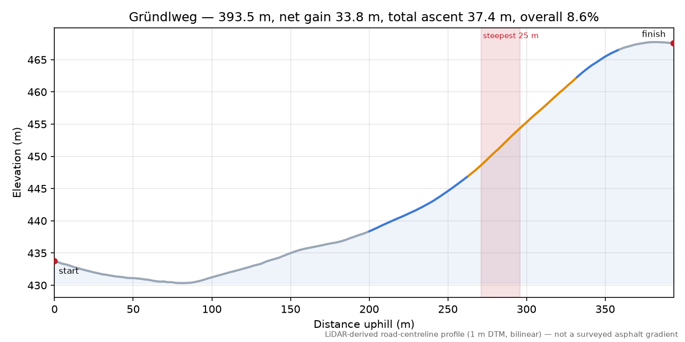 Gründlweg elevation profile