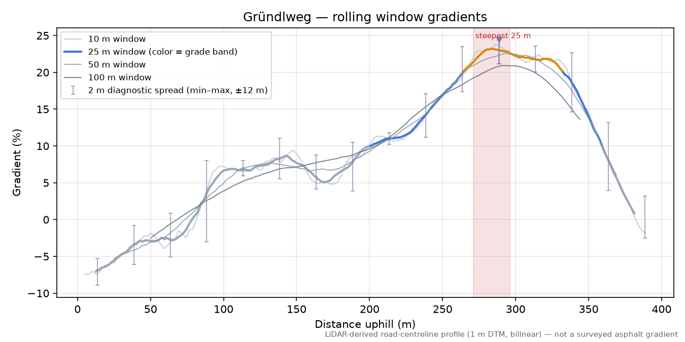 Gründlweg rolling gradient profile