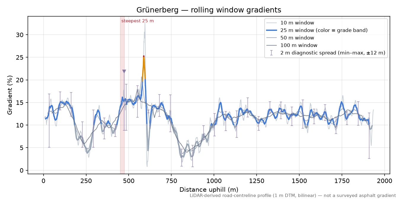 Grünerberg rolling gradient profile
