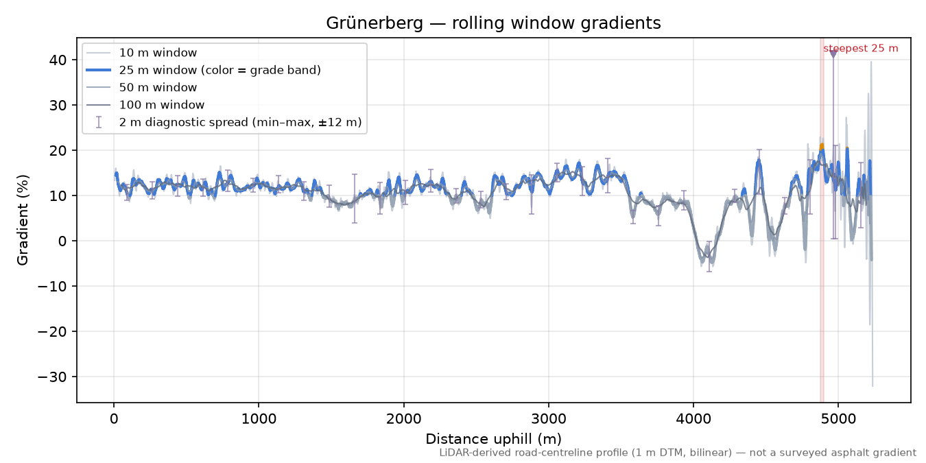 Grünerberg rolling gradient profile