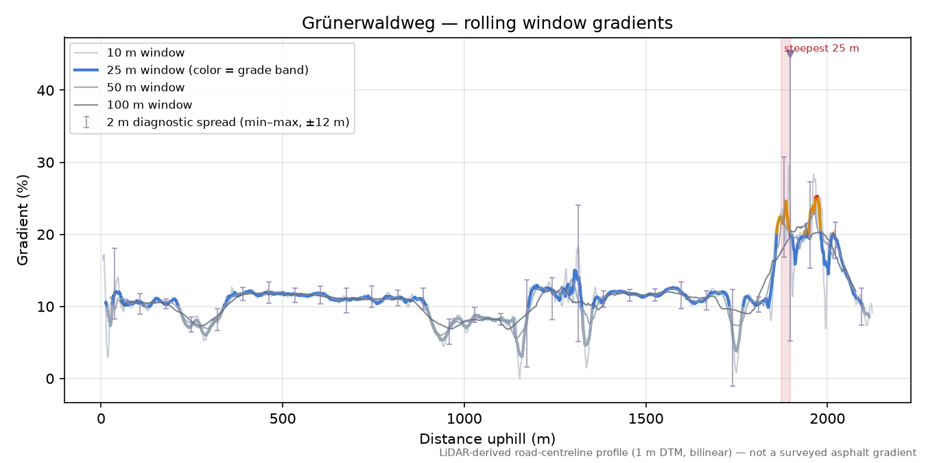 Grünerwaldweg rolling gradient profile