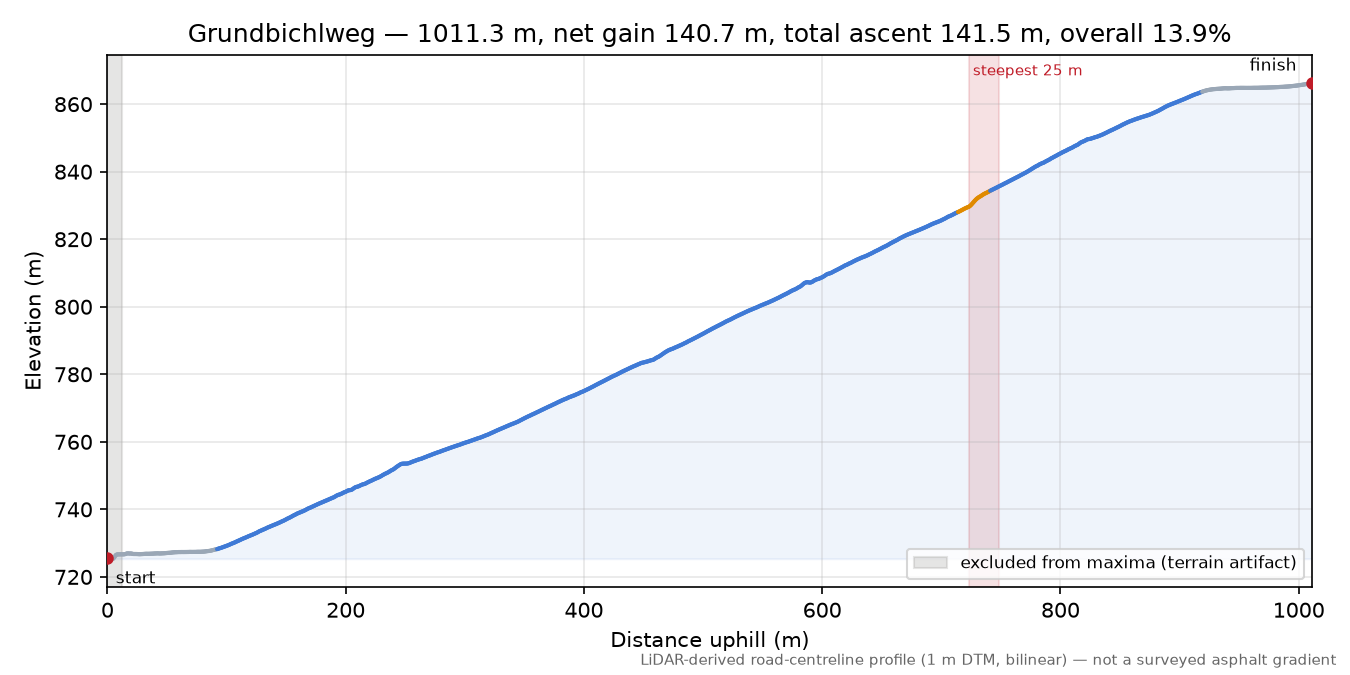 Grundbichlweg elevation profile