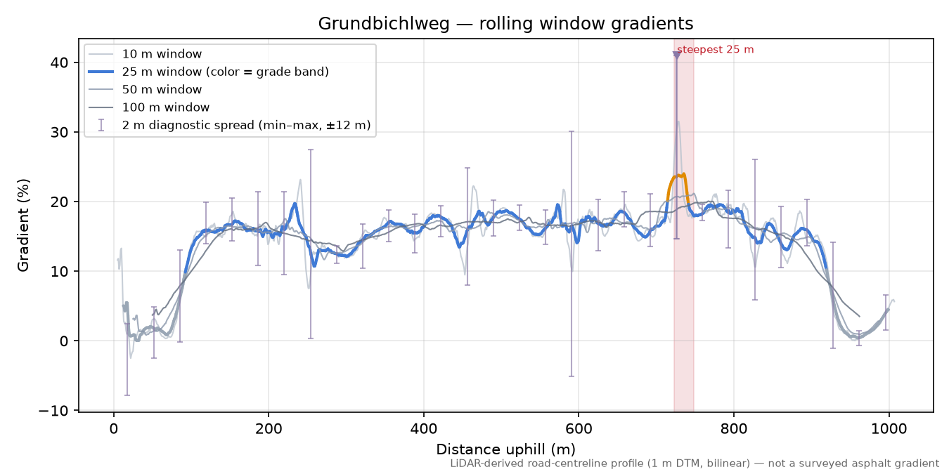 Grundbichlweg rolling gradient profile