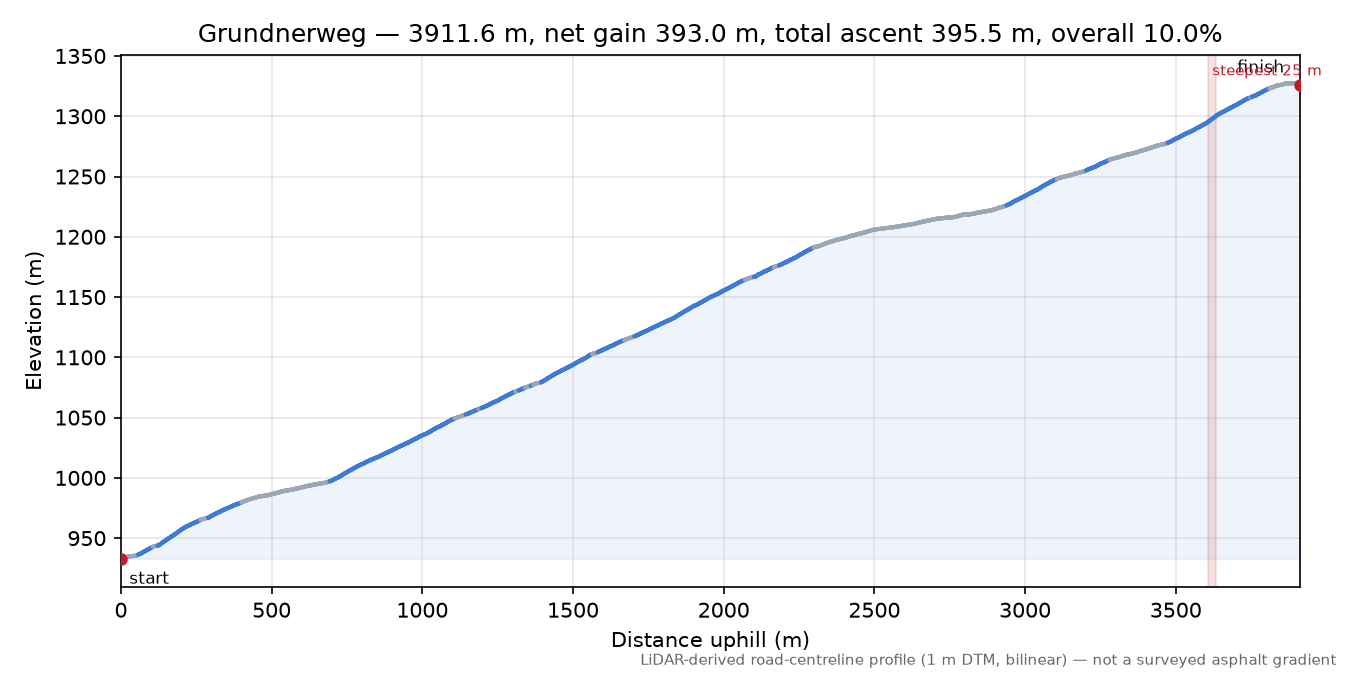 Grundnerweg elevation profile
