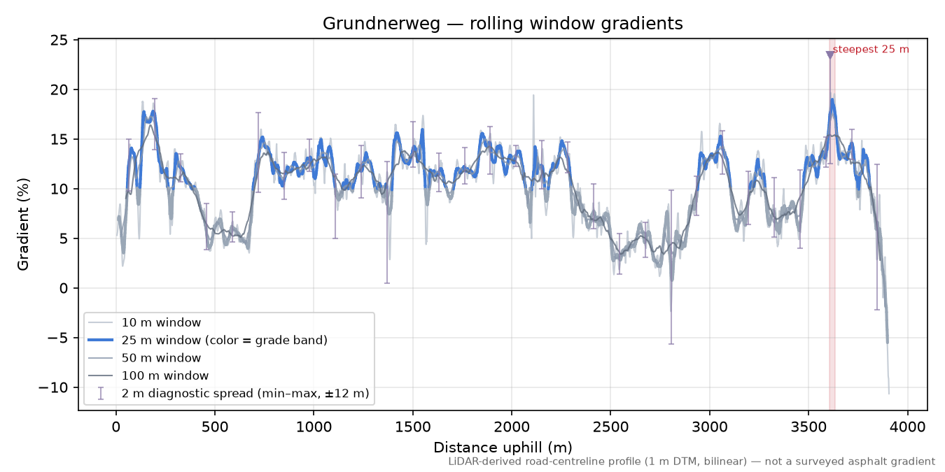 Grundnerweg rolling gradient profile