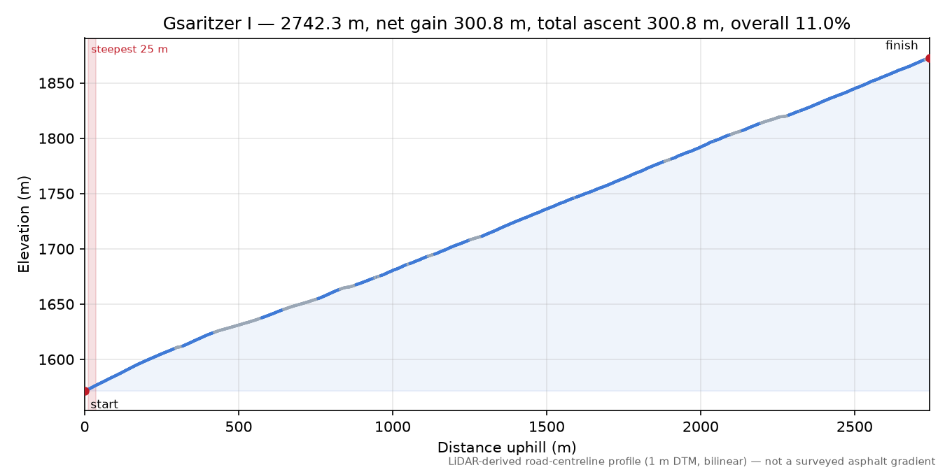 Gsaritzer I elevation profile