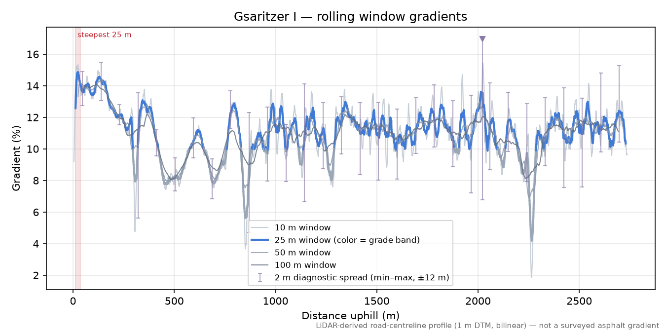 Gsaritzer I rolling gradient profile
