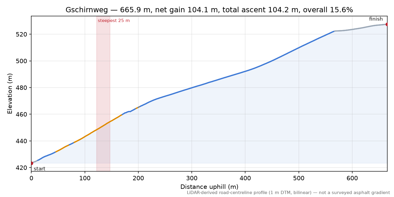 Gschirnweg elevation profile
