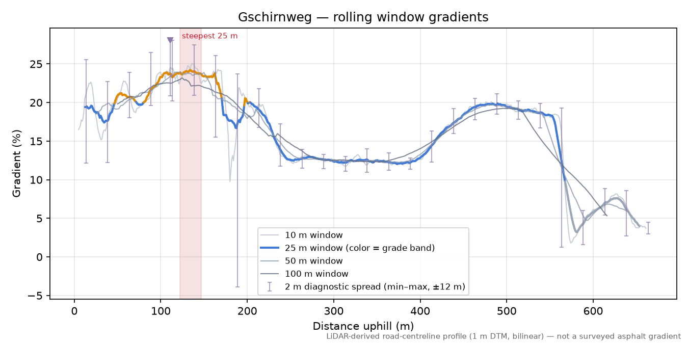Gschirnweg rolling gradient profile