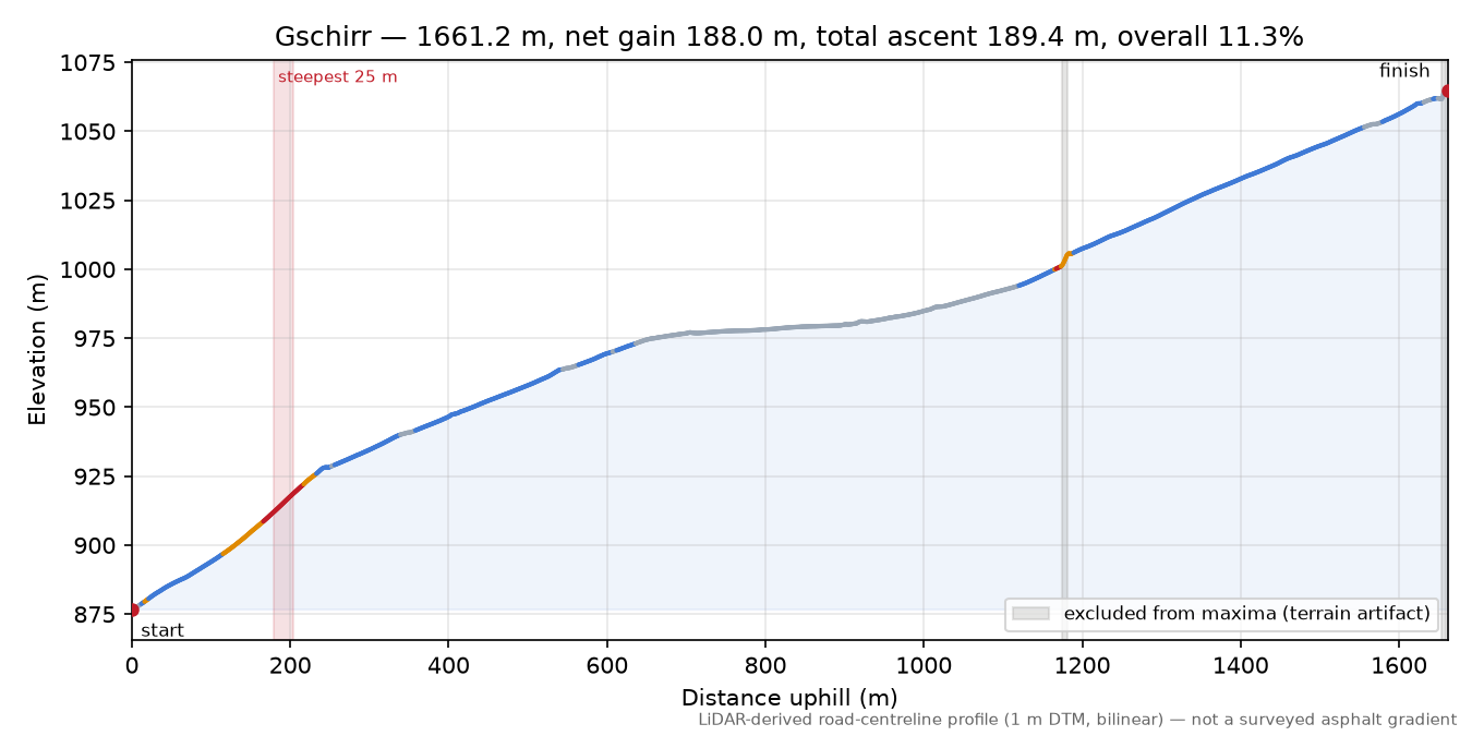 Gschirr elevation profile