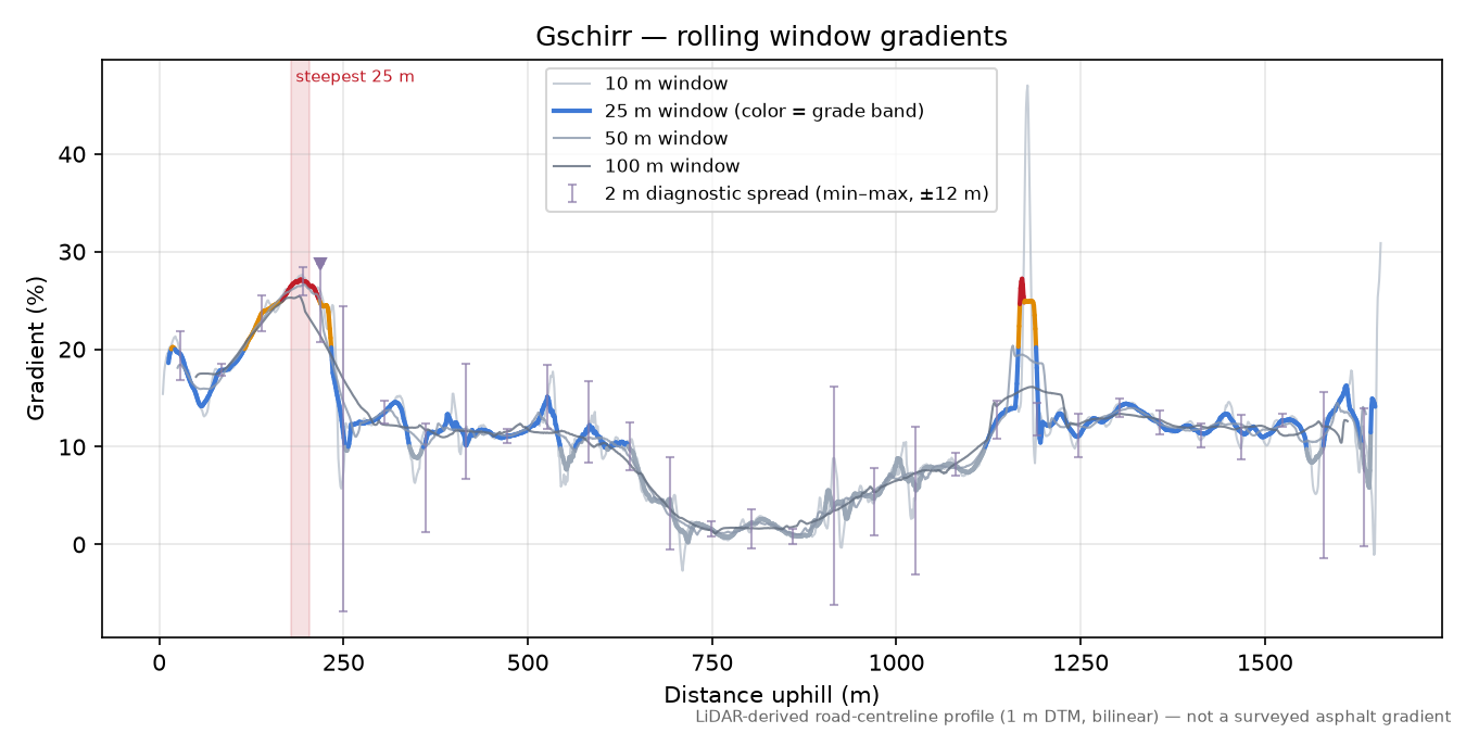 Gschirr rolling gradient profile