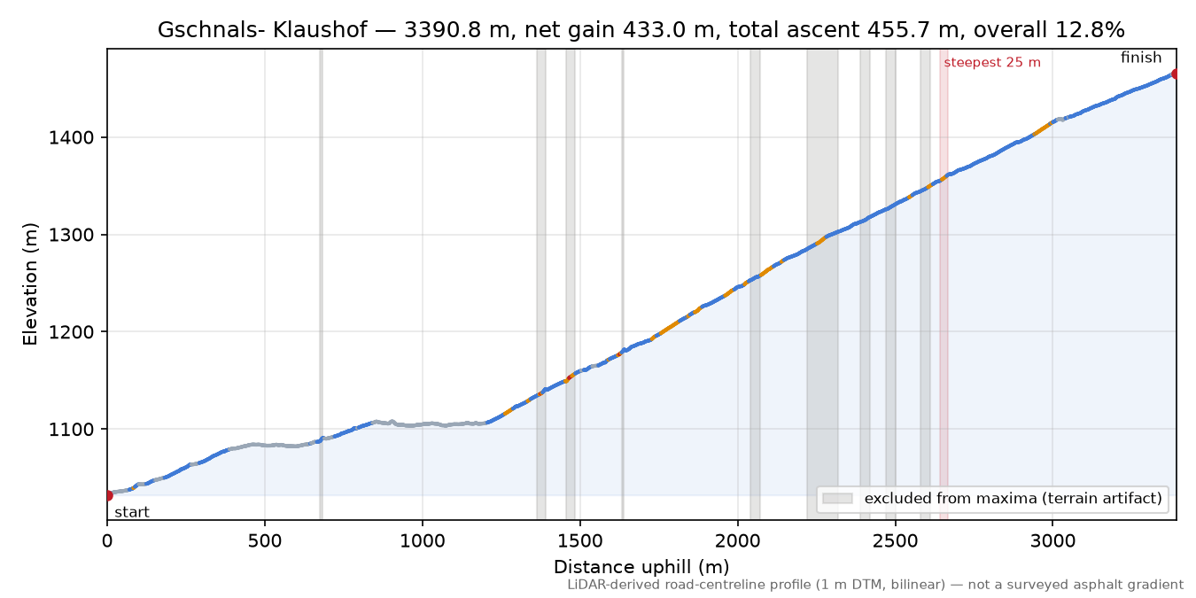 Gschnals- Klaushof elevation profile