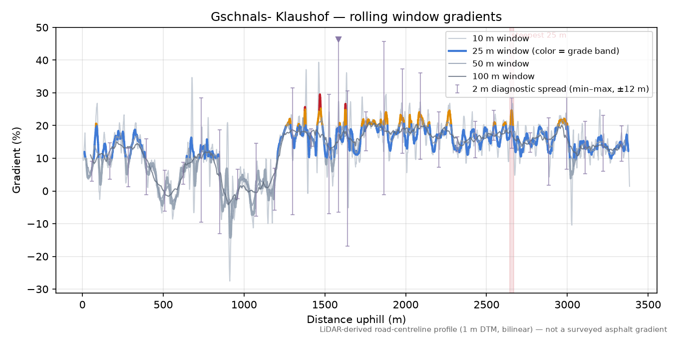 Gschnals- Klaushof rolling gradient profile