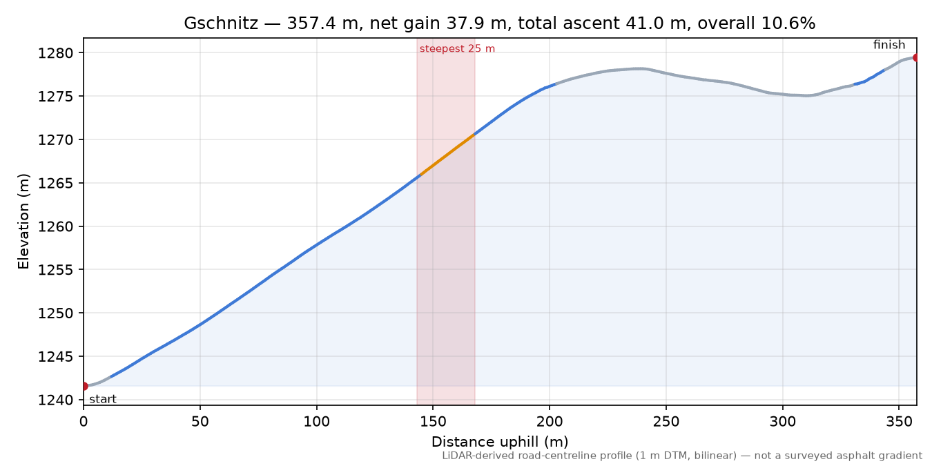 Gschnitz elevation profile
