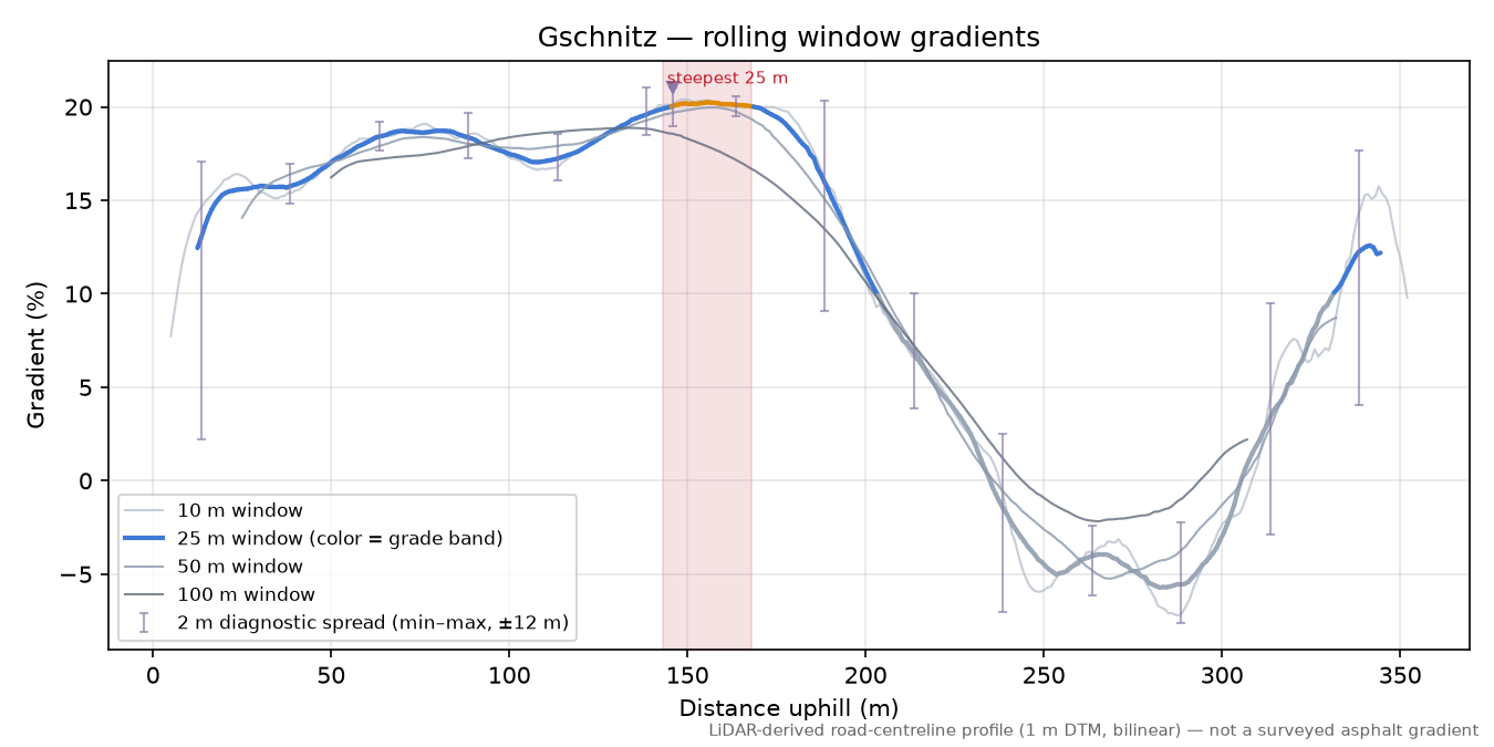 Gschnitz rolling gradient profile