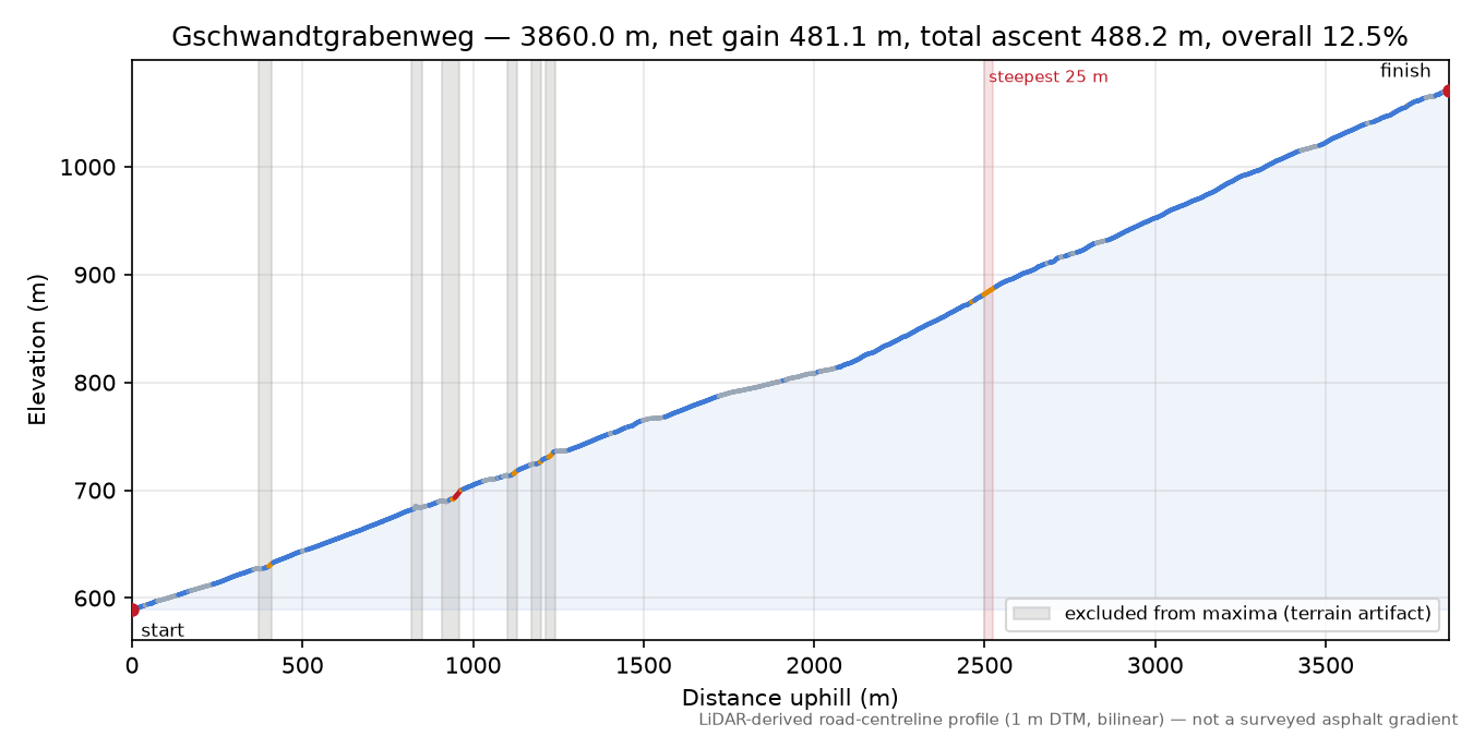Gschwandtgrabenweg elevation profile