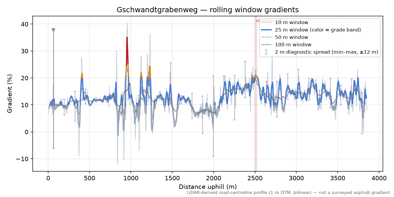 Gschwandtgrabenweg rolling gradient profile
