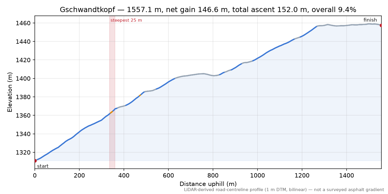 Gschwandtkopf elevation profile