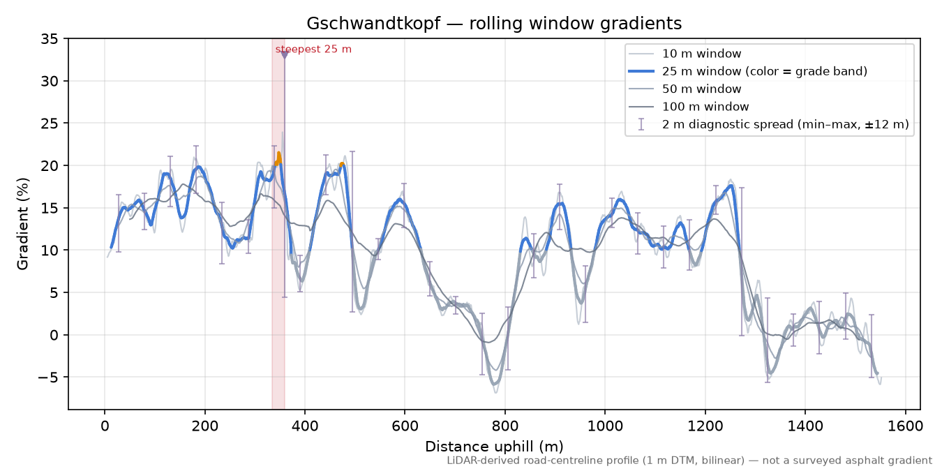 Gschwandtkopf rolling gradient profile