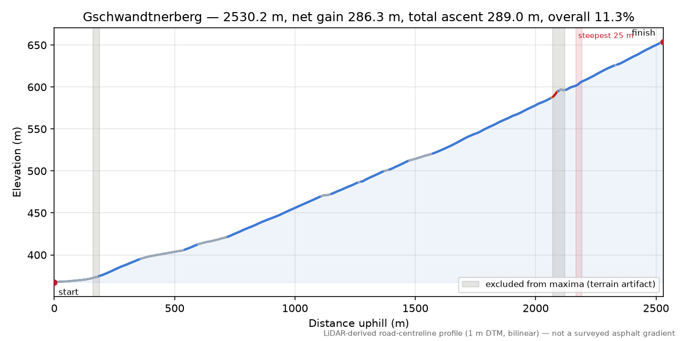 Gschwandtnerberg elevation profile