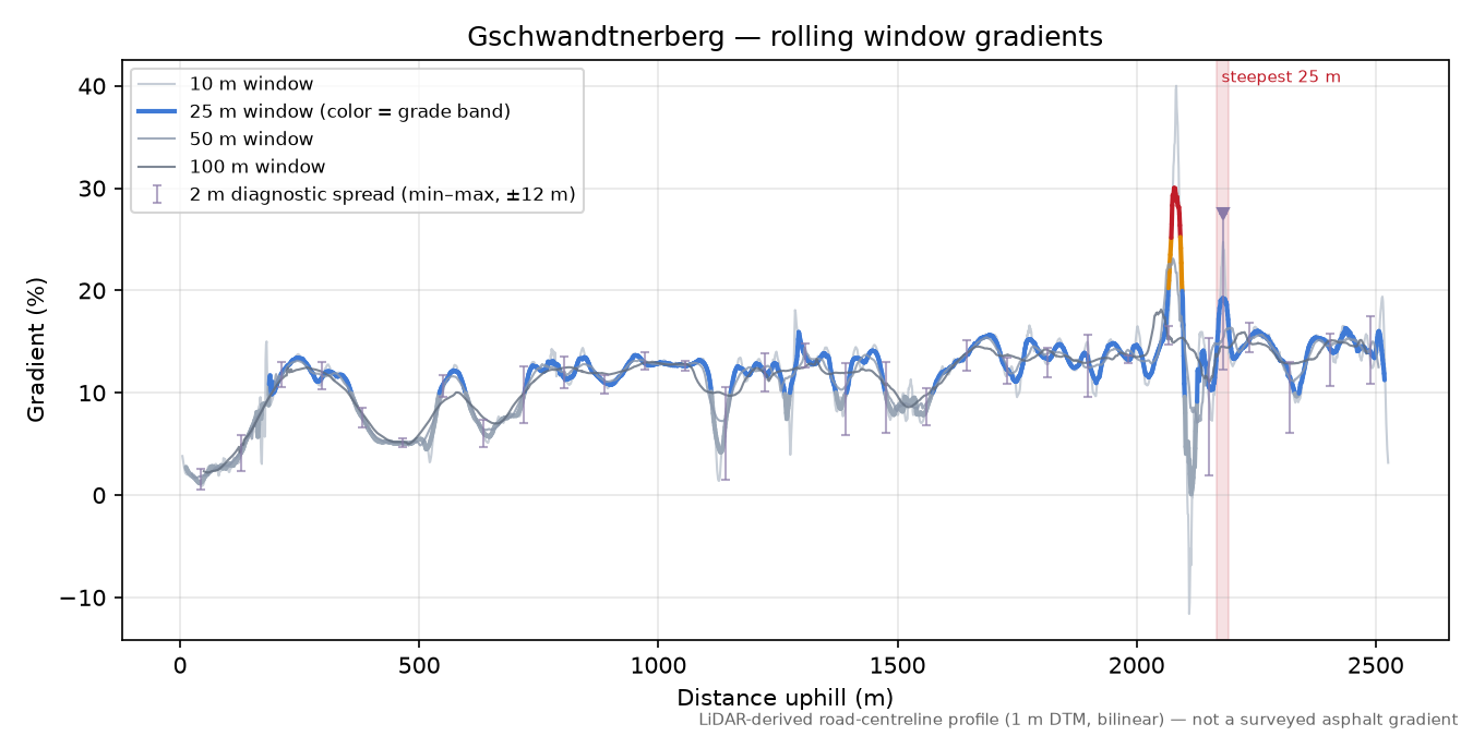 Gschwandtnerberg rolling gradient profile
