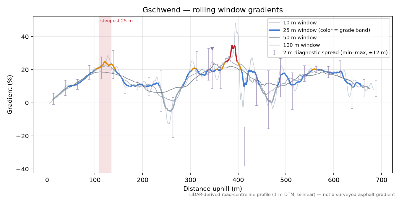Gschwend rolling gradient profile