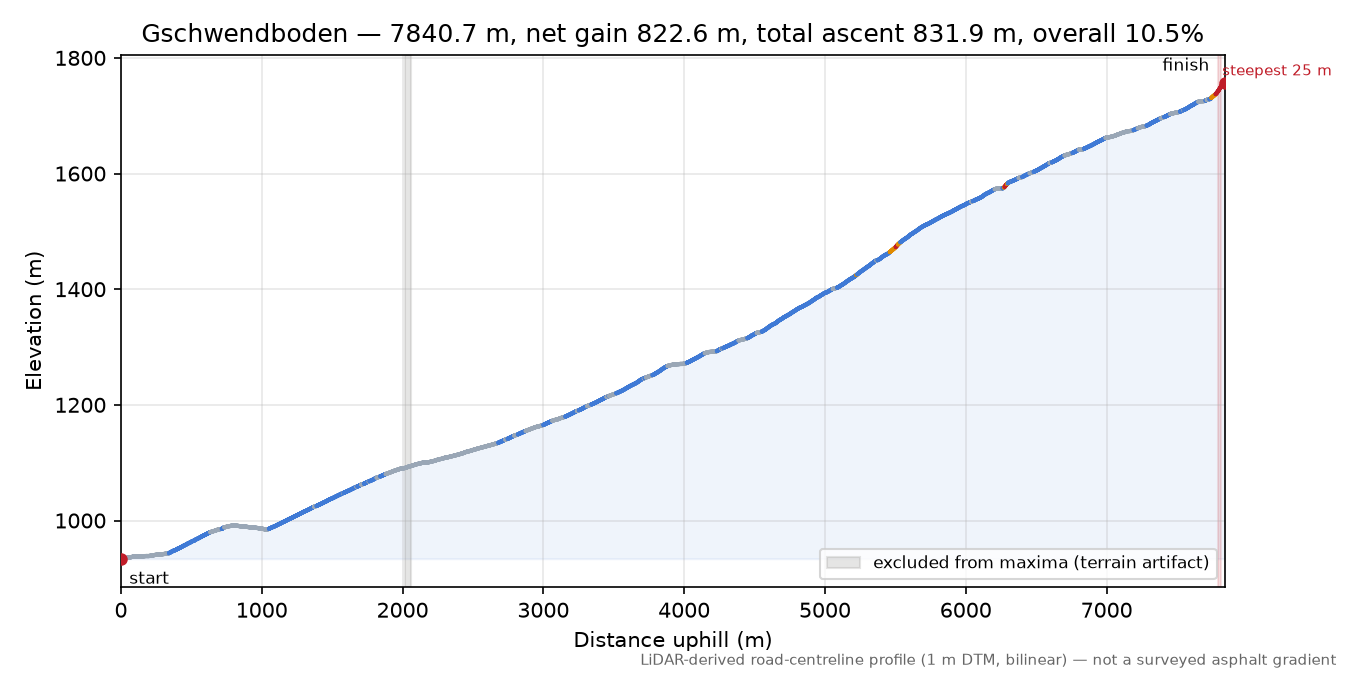 Gschwendboden elevation profile