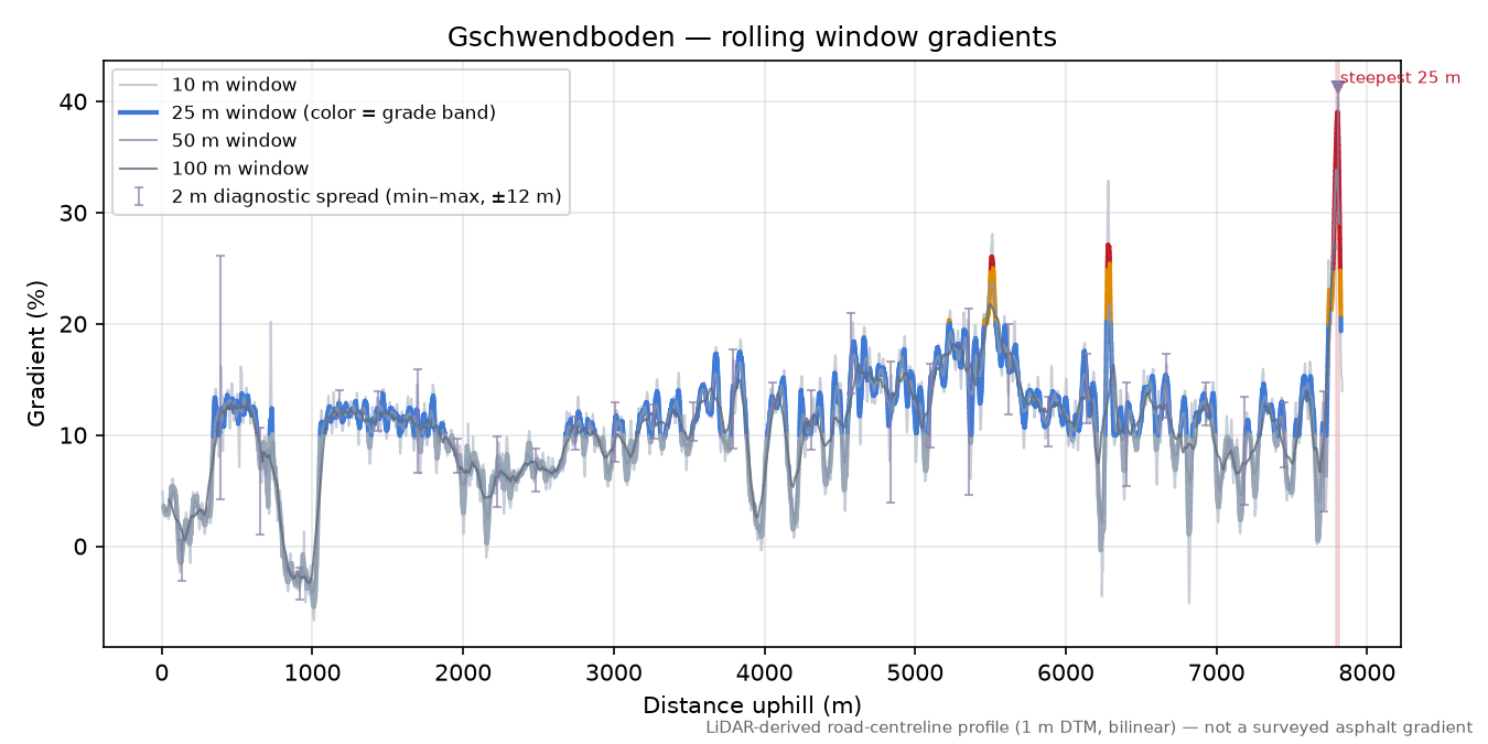Gschwendboden rolling gradient profile