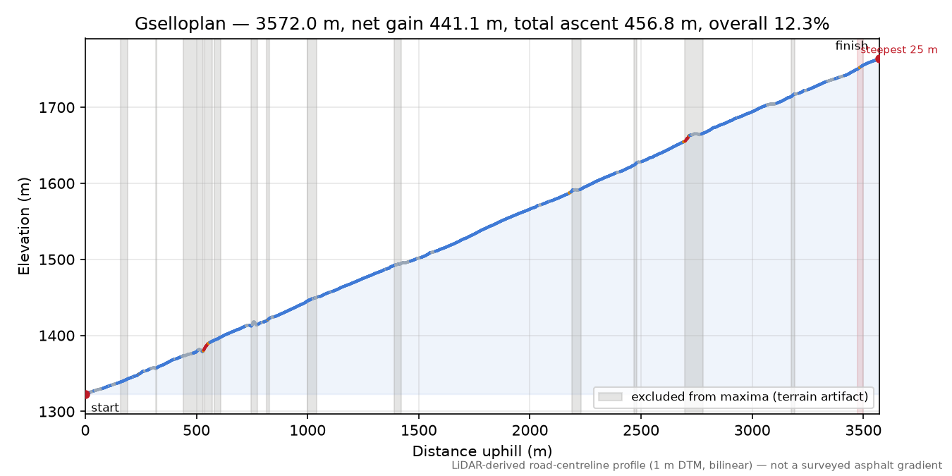 Gselloplan elevation profile