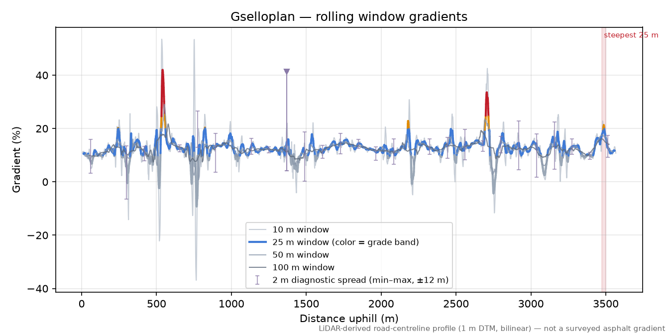 Gselloplan rolling gradient profile