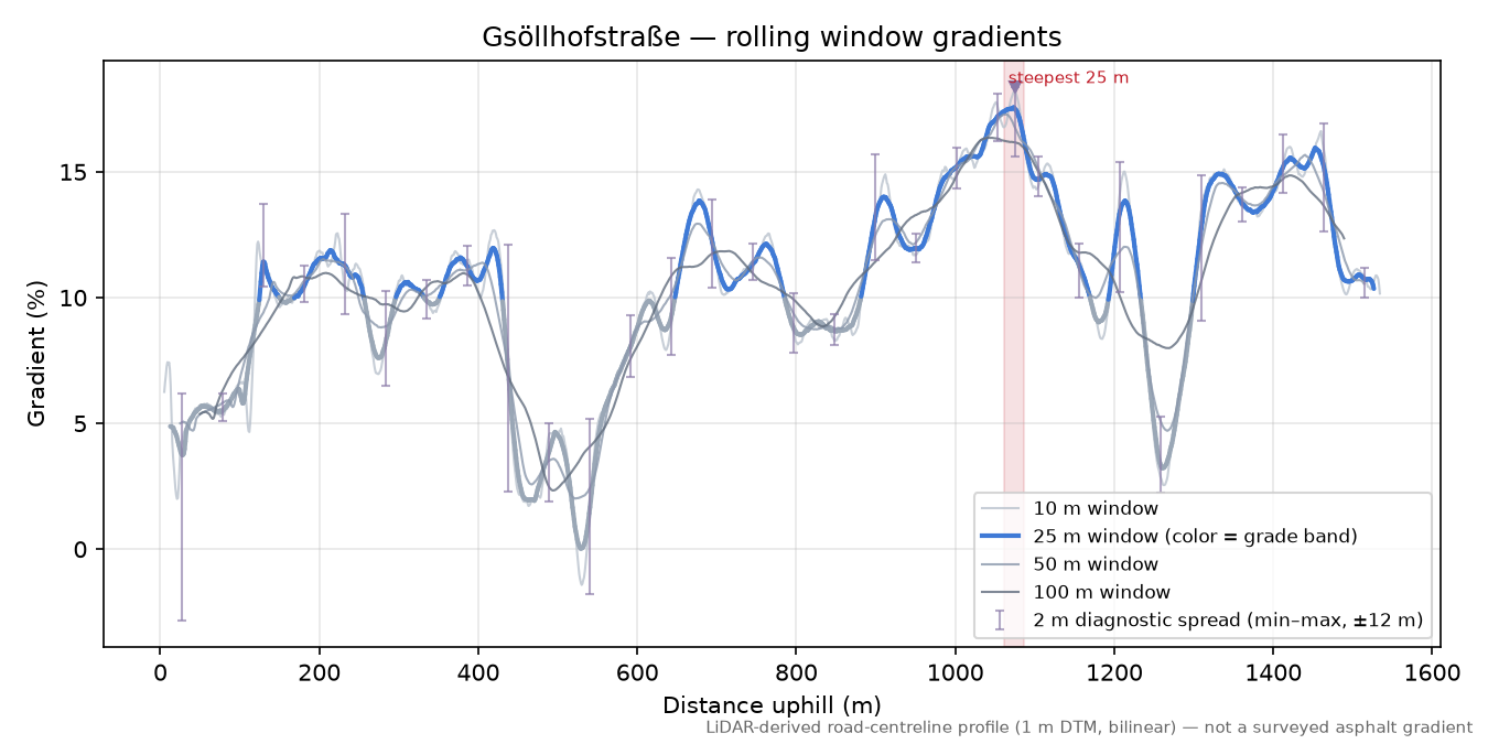 Gsöllhofstraße rolling gradient profile