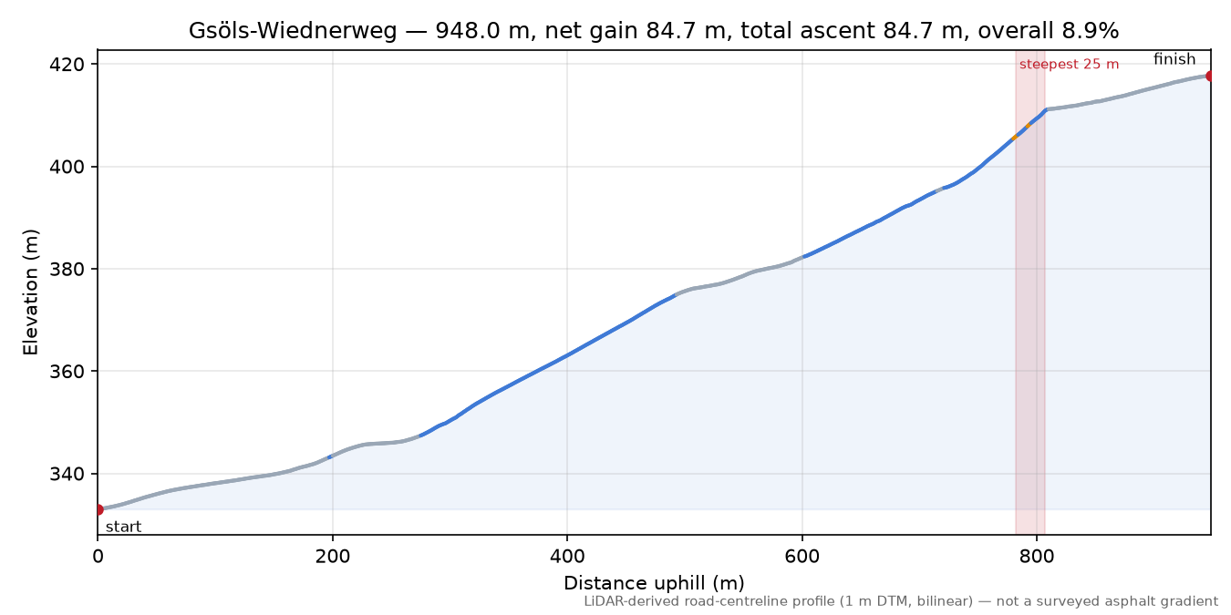 Gsöls-Wiednerweg elevation profile