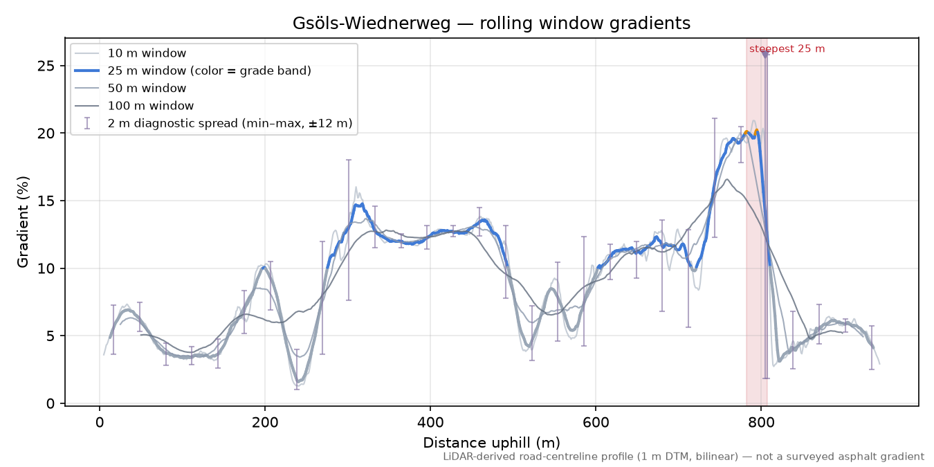 Gsöls-Wiednerweg rolling gradient profile