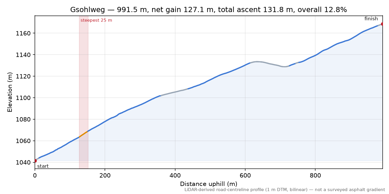 Gsohlweg elevation profile