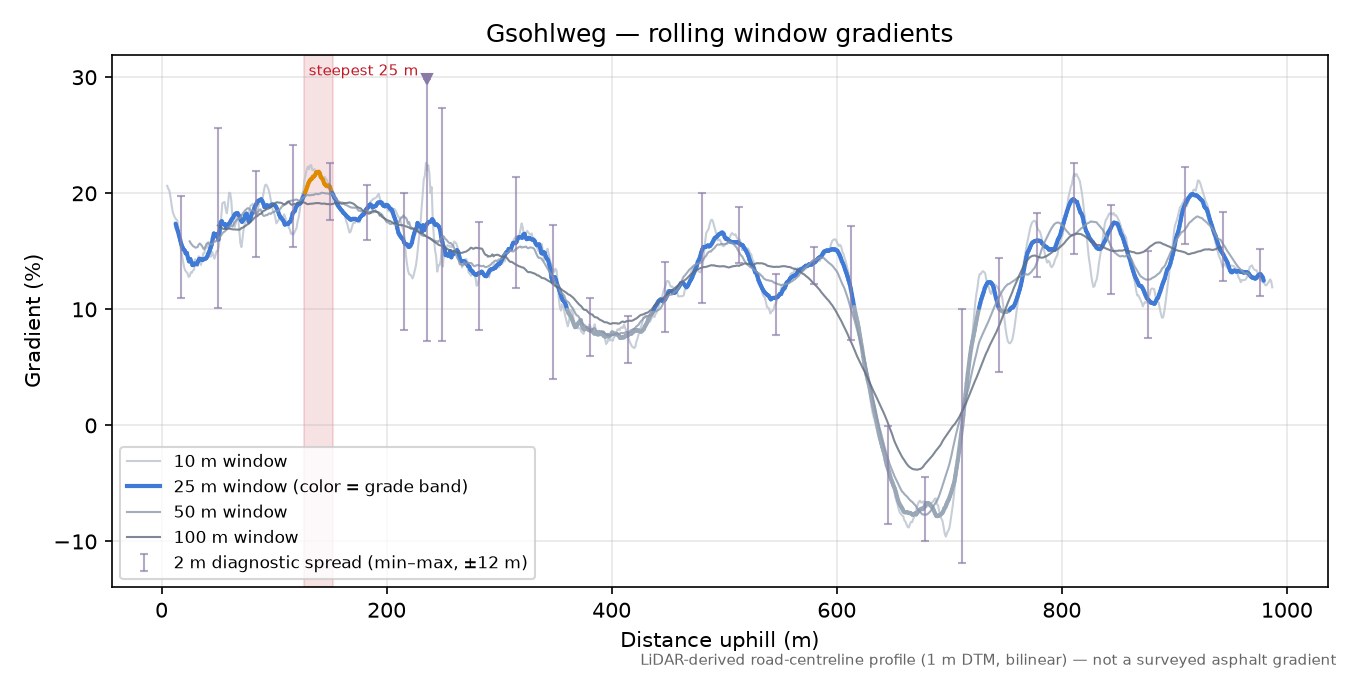 Gsohlweg rolling gradient profile