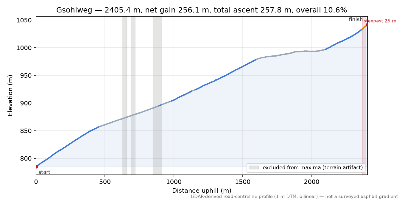 Gsohlweg elevation profile