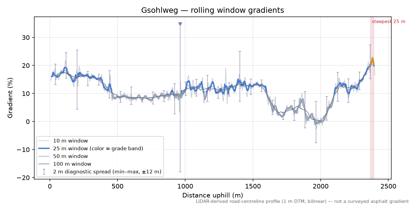 Gsohlweg rolling gradient profile