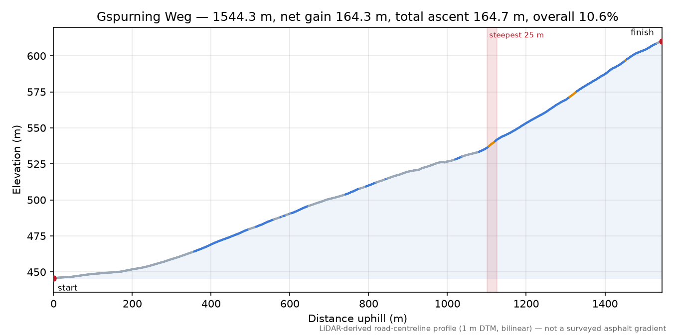 Gspurning Weg elevation profile