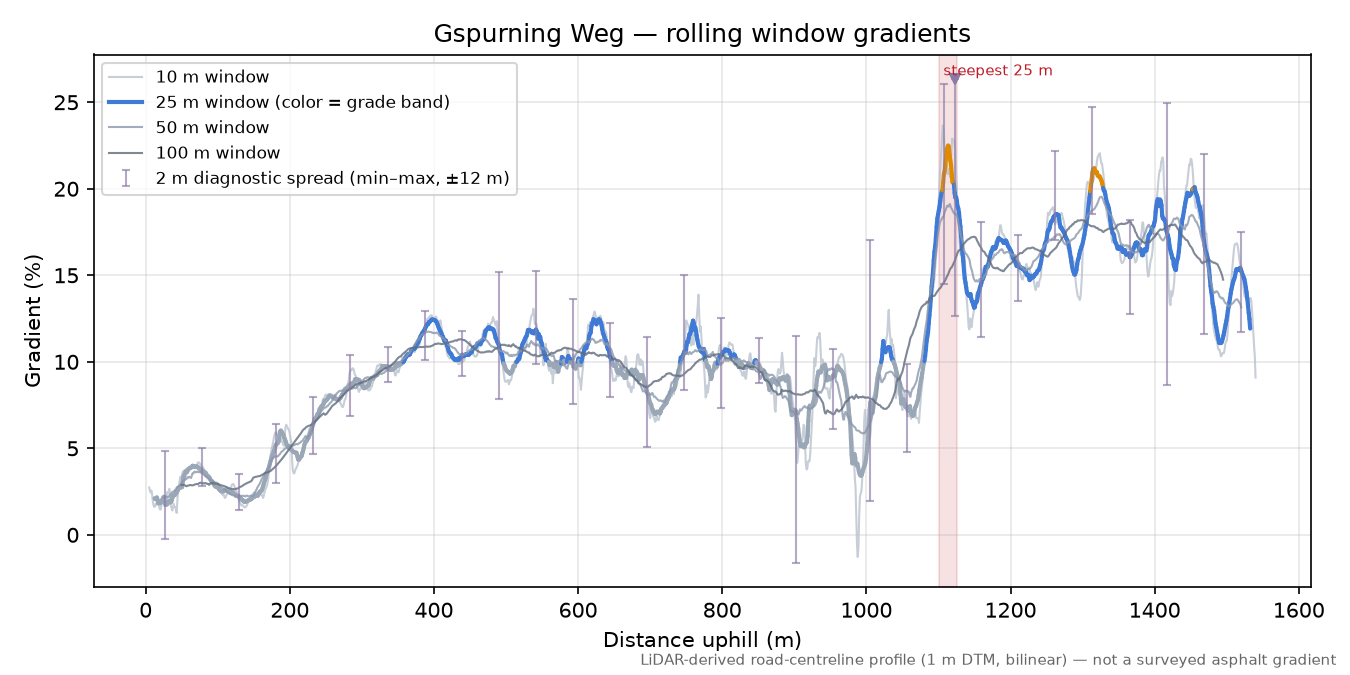 Gspurning Weg rolling gradient profile