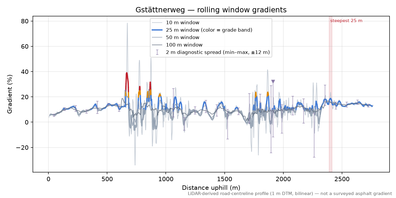 Gstättnerweg rolling gradient profile
