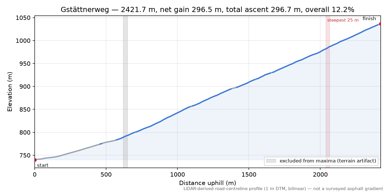 Gstättnerweg elevation profile
