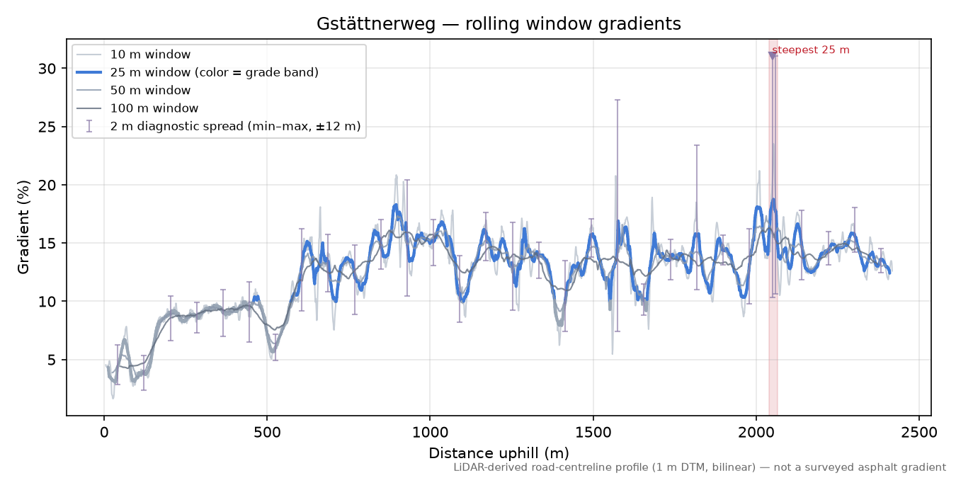Gstättnerweg rolling gradient profile