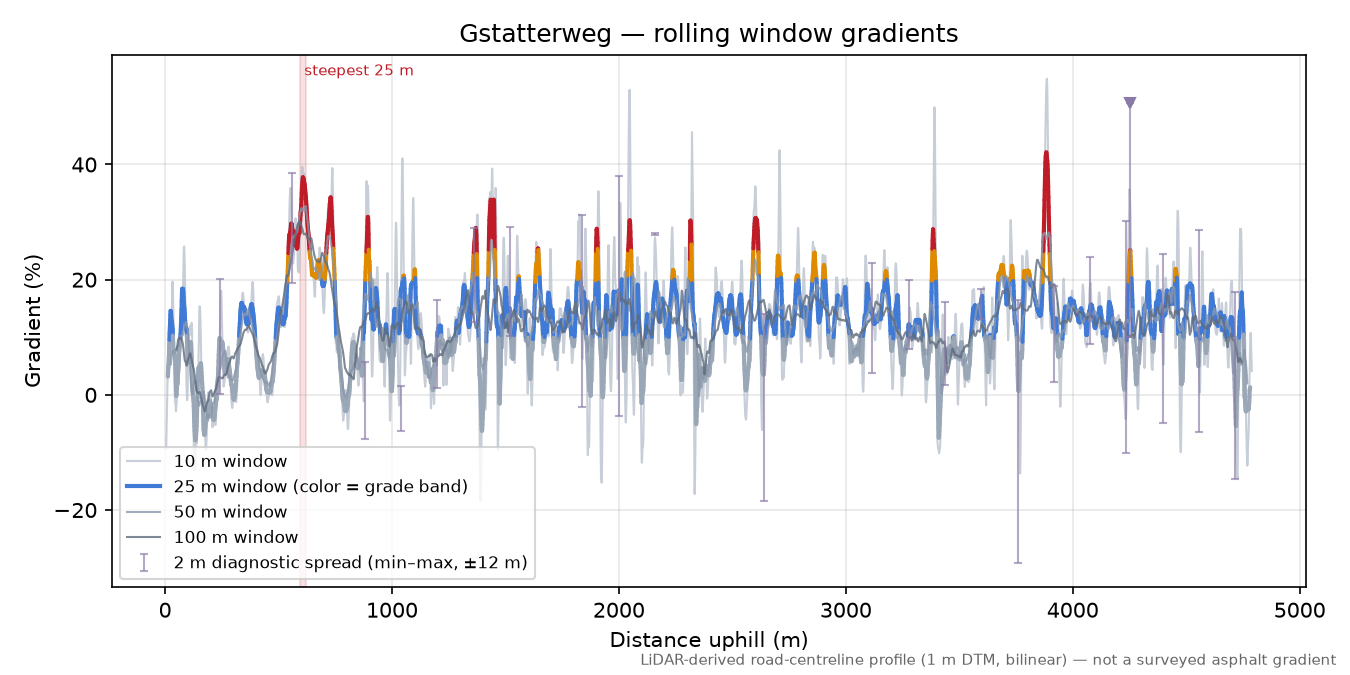 Gstatterweg rolling gradient profile