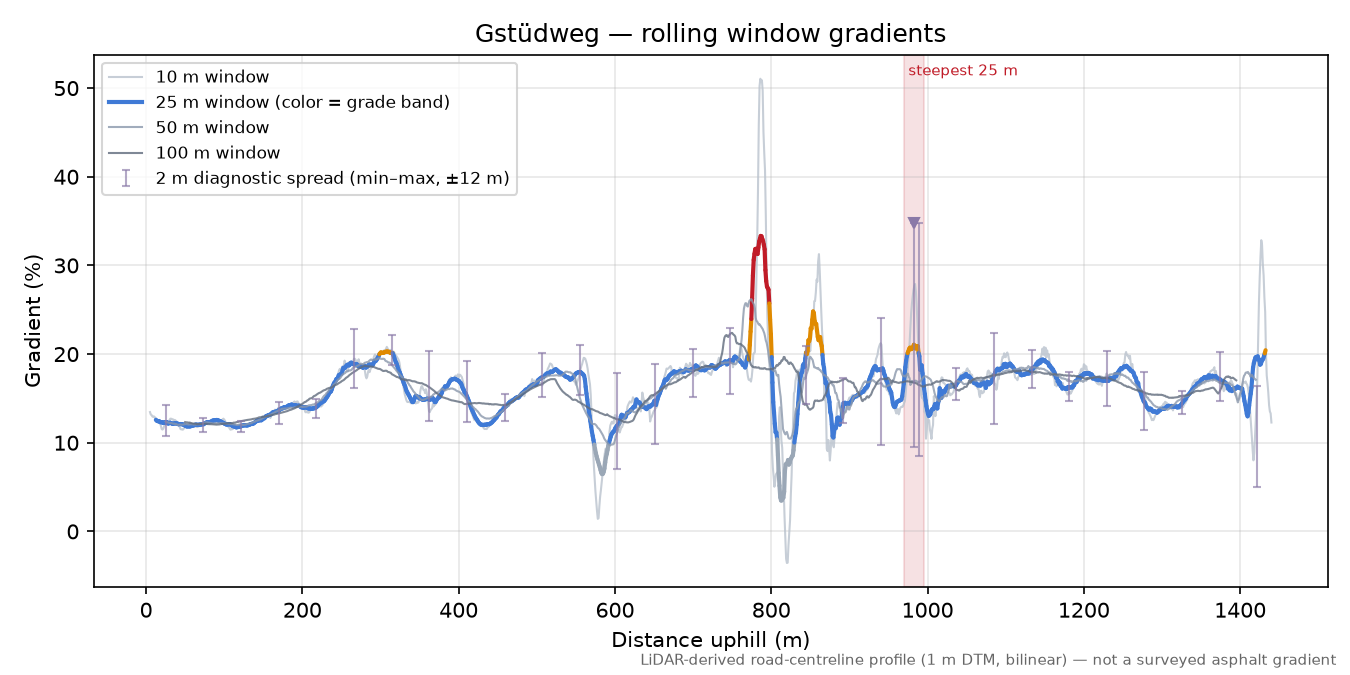 Gstüdweg rolling gradient profile