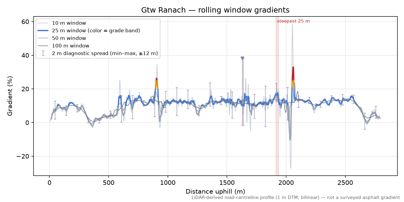 Gtw Ranach rolling gradient profile