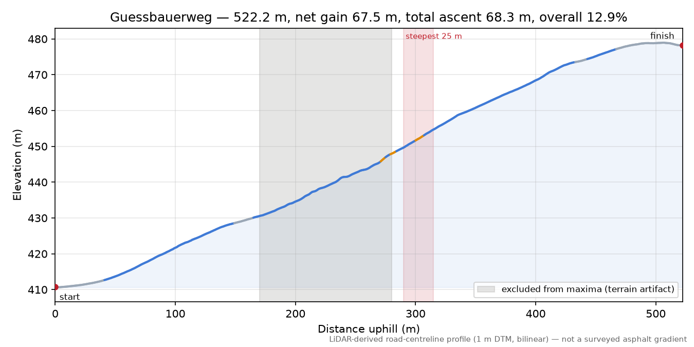 Guessbauerweg elevation profile