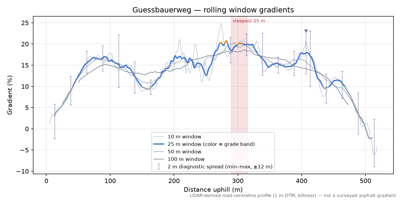 Guessbauerweg rolling gradient profile