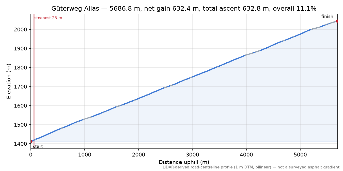 Güterweg Allas elevation profile