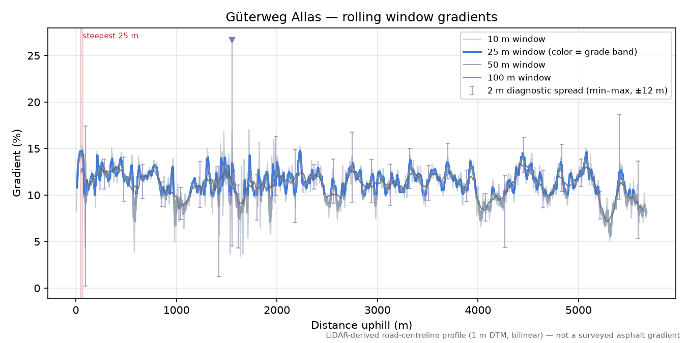 Güterweg Allas rolling gradient profile